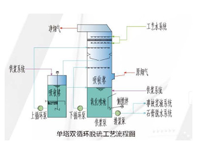 超洁净排放脱硫脱硝及除尘技术