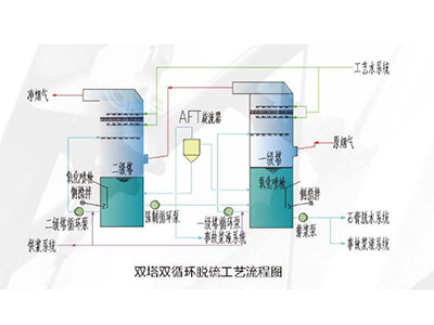 超洁净排放脱硫脱硝及除尘技术图片2